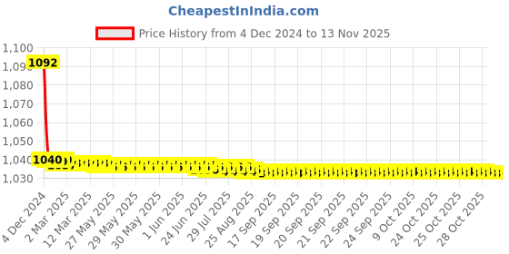 moglix.com JBRIDERZ Bike Cree Led 7W, 6000K Fog Lamp Unit 2 Pcs Set For Mahindra Bolero 1St Gen 2.5L Xl jbriderz Price History Graph from 4 Dec 2024 to 12 Nov 2025