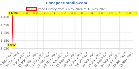 moglix.com JBRIDERZ Bike Cree Led 7W, 6000K Fog Lamp Unit 2 Pcs Set For Mahindra Bolero 2Nd Gen 1.5L Power+ Zlx jbriderz Price History Graph from 7 Nov 2024 to 15 Nov 2025