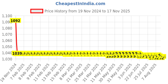 moglix.com JBRIDERZ Bike Cree Led 7W, 6000K Fog Lamp Unit 2 Pcs Set For Mahindra Bolero 2Nd Gen 2.5L Lx jbriderz Price History Graph from 19 Nov 2024 to 17 Nov 2025