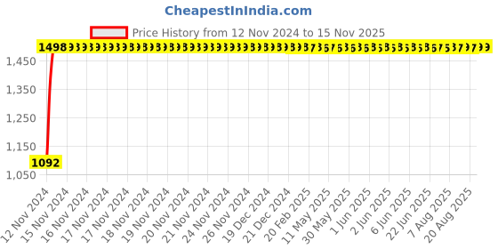 moglix.com JBRIDERZ Bike Cree Led 7W, 6000K Fog Lamp Unit 2 Pcs Set For Mahindra Bolero 2Nd Gen 2.5L Plus jbriderz Price History Graph from 12 Nov 2024 to 15 Nov 2025