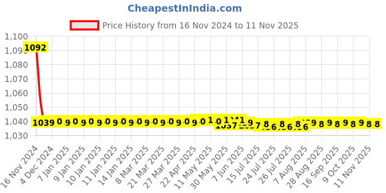 moglix.com JBRIDERZ Bike Cree Led 7W, 6000K Fog Lamp Unit 2 Pcs Set For Mahindra Bolero 2Nd Gen 2.5L Slx jbriderz Price History Graph from 16 Nov 2024 to 10 Nov 2025