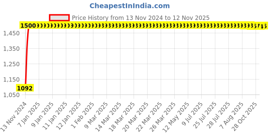 moglix.com JBRIDERZ Bike Cree Led 7W, 6000K Fog Lamp Unit 2 Pcs Set For Mahindra Bolero 2Nd Gen 2.5L Zlx jbriderz Price History Graph from 13 Nov 2024 to 12 Nov 2025