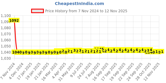 moglix.com JBRIDERZ Bike Cree Led 7W, 6000K Fog Lamp Unit 2 Pcs Set For Mahindra Bolero Camper 2.5L jbriderz Price History Graph from 7 Nov 2024 to 12 Nov 2025