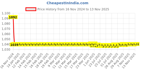 moglix.com JBRIDERZ Bike Cree Led 7W, 6000K Fog Lamp Unit 2 Pcs Set For Mahindra Bolero Camper 2.5L Dx jbriderz Price History Graph from 16 Nov 2024 to 10 Nov 2025