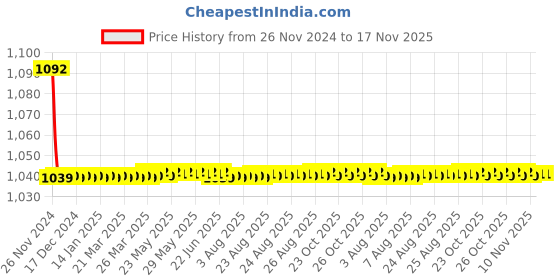 moglix.com JBRIDERZ Bike Cree Led 7W, 6000K Fog Lamp Unit 2 Pcs Set For Mahindra Bolero Pickup 2Nd Gen 2.5L Pikup Fb Bsiv Extra Long jbriderz Price History Graph from 26 Nov 2024 to 17 Nov 2025