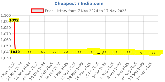 moglix.com JBRIDERZ Bike Cree Led 7W, 6000K Fog Lamp Unit 2 Pcs Set For Mahindra Bolero Pickup 2Nd Gen 2.5L Pikup Fb Bsiv Extra Long 1.25T,1.3T &a; 1.5T jbriderz Price History Graph from 7 Nov 2024 to 15 Nov 2025