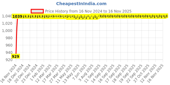 moglix.com JBRIDERZ Bike Cree Led 7W, 6000K Fog Lamp Unit 2 Pcs Set For Mahindra Centuro O1 jbriderz Price History Graph from 16 Nov 2024 to 14 Nov 2025