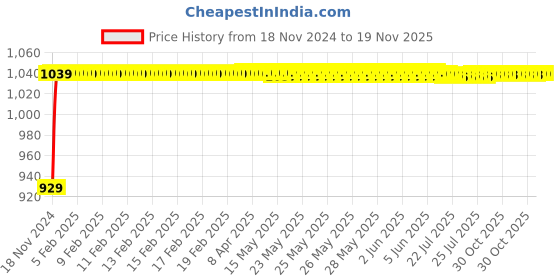 moglix.com JBRIDERZ Bike Cree Led 7W, 6000K Fog Lamp Unit 2 Pcs Set For Mahindra Ceturo jbriderz Price History Graph from 18 Nov 2024 to 19 Nov 2025