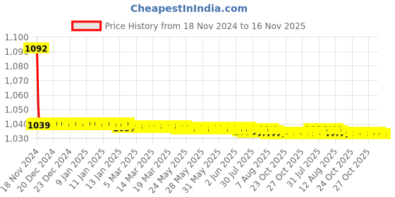moglix.com JBRIDERZ Bike Cree Led 7W, 6000K Fog Lamp Unit 2 Pcs Set For Mahindra Commander 2.5L jbriderz Price History Graph from 18 Nov 2024 to 16 Nov 2025