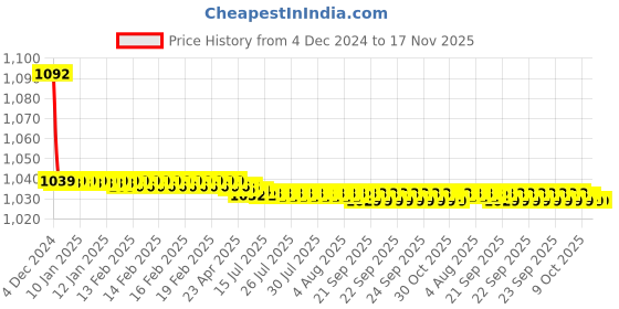 moglix.com JBRIDERZ Bike Cree Led 7W, 6000K Fog Lamp Unit 2 Pcs Set For Mahindra Everito Calb D2 jbriderz Price History Graph from 4 Dec 2024 to 16 Nov 2025