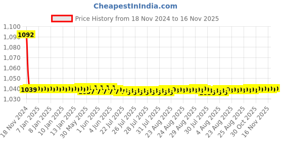 moglix.com JBRIDERZ Bike Cree Led 7W, 6000K Fog Lamp Unit 2 Pcs Set For Mahindra Everito Calb D6 jbriderz Price History Graph from 18 Nov 2024 to 15 Nov 2025