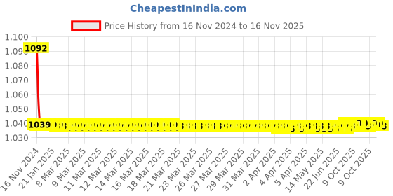 moglix.com JBRIDERZ Bike Cree Led 7W, 6000K Fog Lamp Unit 2 Pcs Set For Mahindra Everito Calb(3P) C2 jbriderz Price History Graph from 16 Nov 2024 to 16 Nov 2025