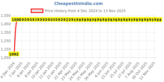 moglix.com JBRIDERZ Bike Cree Led 7W, 6000K Fog Lamp Unit 2 Pcs Set For Mahindra Everito Calb(3P) C6 jbriderz Price History Graph from 4 Dec 2024 to 12 Nov 2025