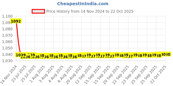 moglix.com JBRIDERZ Bike Cree Led 7W, 6000K Fog Lamp Unit 2 Pcs Set For Mahindra Everito Calb(4P) D6 jbriderz Price History Graph from 14 Nov 2024 to 19 Oct 2025