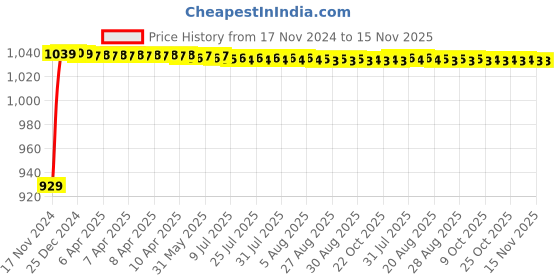 moglix.com JBRIDERZ Bike Cree Led 7W, 6000K Fog Lamp Unit 2 Pcs Set For Mahindra Gusto Vx jbriderz Price History Graph from 17 Nov 2024 to 15 Nov 2025