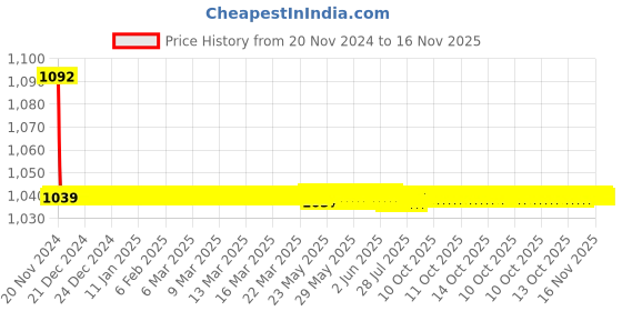 moglix.com JBRIDERZ Bike Cree Led 7W, 6000K Fog Lamp Unit 2 Pcs Set For Mahindra Imperio Dc 2.5L Vx jbriderz Price History Graph from 20 Nov 2024 to 16 Nov 2025