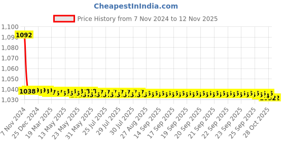 moglix.com JBRIDERZ Bike Cree Led 7W, 6000K Fog Lamp Unit 2 Pcs Set For Mahindra Jeeto 0.6L L6-11 Bsiv jbriderz Price History Graph from 7 Nov 2024 to 11 Nov 2025