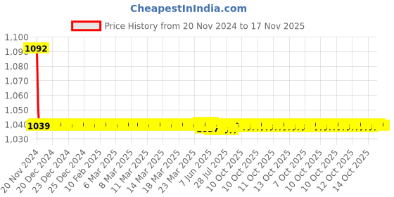 moglix.com JBRIDERZ Bike Cree Led 7W, 6000K Fog Lamp Unit 2 Pcs Set For Mahindra Jeeto 0.6L L6-16 Bsiv jbriderz Price History Graph from 20 Nov 2024 to 17 Nov 2025