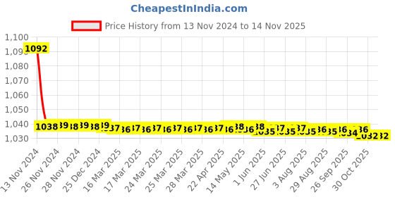 moglix.com JBRIDERZ Bike Cree Led 7W, 6000K Fog Lamp Unit 2 Pcs Set For Mahindra Jeeto 0.6L L7-16 Bsiv jbriderz Price History Graph from 13 Nov 2024 to 12 Nov 2025