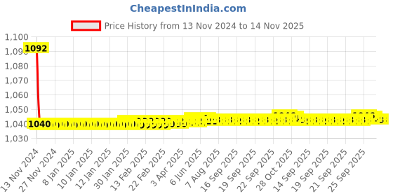 moglix.com JBRIDERZ Bike Cree Led 7W, 6000K Fog Lamp Unit 2 Pcs Set For Mahindra Jeeto 0.6L S6-11 Bsiv jbriderz Price History Graph from 13 Nov 2024 to 13 Nov 2025