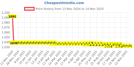 moglix.com JBRIDERZ Bike Cree Led 7W, 6000K Fog Lamp Unit 2 Pcs Set For Mahindra Jeeto 0.6L S6-16 Bsiii jbriderz Price History Graph from 13 Nov 2024 to 14 Nov 2025
