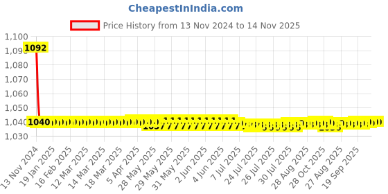 moglix.com JBRIDERZ Bike Cree Led 7W, 6000K Fog Lamp Unit 2 Pcs Set For Mahindra Jeeto 0.6L S6-16 Bsiv jbriderz Price History Graph from 13 Nov 2024 to 14 Nov 2025