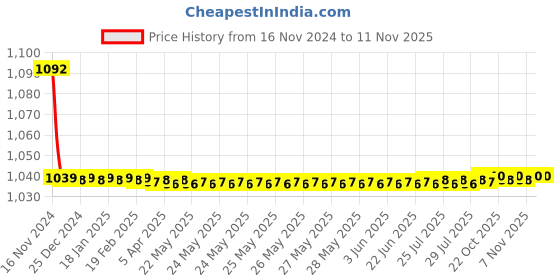 moglix.com JBRIDERZ Bike Cree Led 7W, 6000K Fog Lamp Unit 2 Pcs Set For Mahindra Jeeto 0.6L X7-11 Bsiv jbriderz Price History Graph from 16 Nov 2024 to 9 Nov 2025