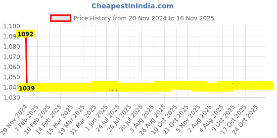 moglix.com JBRIDERZ Bike Cree Led 7W, 6000K Fog Lamp Unit 2 Pcs Set For Mahindra Jeeto Mini Van 0.6L jbriderz Price History Graph from 20 Nov 2024 to 16 Nov 2025