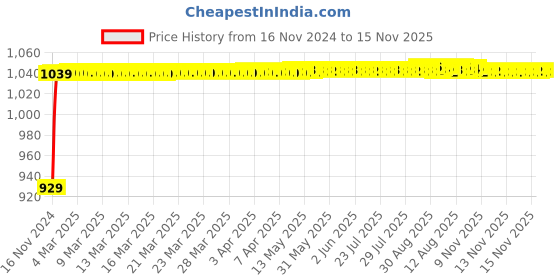moglix.com JBRIDERZ Bike Cree Led 7W, 6000K Fog Lamp Unit 2 Pcs Set For Mahindra Kine jbriderz Price History Graph from 16 Nov 2024 to 15 Nov 2025