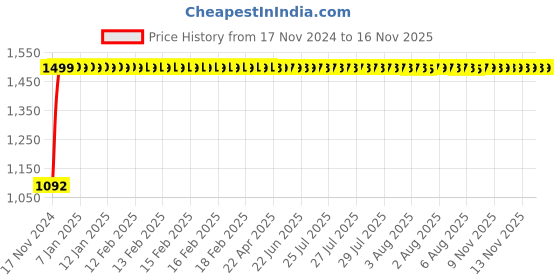 moglix.com JBRIDERZ Bike Cree Led 7W, 6000K Fog Lamp Unit 2 Pcs Set For Mahindra Kuv 100 1.2L K2 6S jbriderz Price History Graph from 17 Nov 2024 to 16 Nov 2025