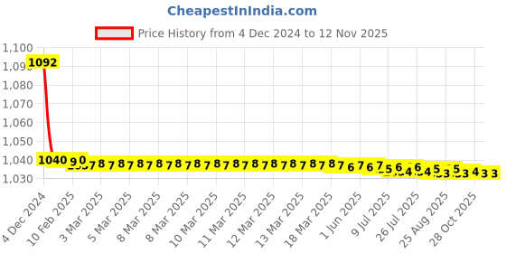 moglix.com JBRIDERZ Bike Cree Led 7W, 6000K Fog Lamp Unit 2 Pcs Set For Mahindra Kuv 100 1.2L K4 5S jbriderz Price History Graph from 4 Dec 2024 to 12 Nov 2025