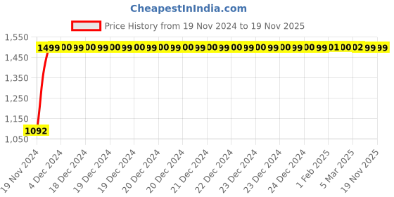 moglix.com JBRIDERZ Bike Cree Led 7W, 6000K Fog Lamp Unit 2 Pcs Set For Mahindra Kuv 100 1.2L K6 5S jbriderz Price History Graph from 19 Nov 2024 to 18 Nov 2025