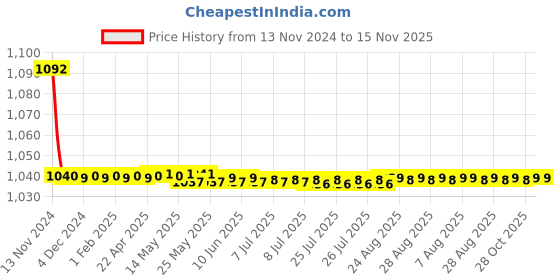 moglix.com JBRIDERZ Bike Cree Led 7W, 6000K Fog Lamp Unit 2 Pcs Set For Mahindra Kuv 100 1.2L K6+ 6S jbriderz Price History Graph from 13 Nov 2024 to 15 Nov 2025