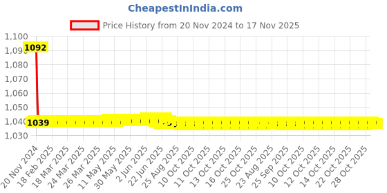 moglix.com JBRIDERZ Bike Cree Led 7W, 6000K Fog Lamp Unit 2 Pcs Set For Mahindra Kuv 100 F/L 1.2L K2+ 6S jbriderz Price History Graph from 20 Nov 2024 to 17 Nov 2025