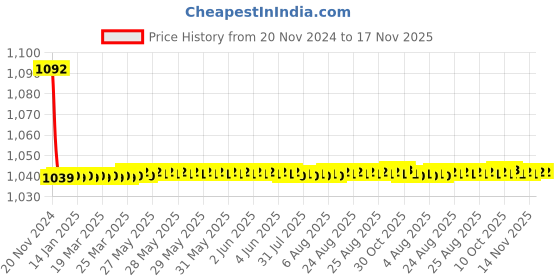 moglix.com JBRIDERZ Bike Cree Led 7W, 6000K Fog Lamp Unit 2 Pcs Set For Mahindra Kuv 100 F/L 1.2L K4+ 5S jbriderz Price History Graph from 20 Nov 2024 to 16 Nov 2025
