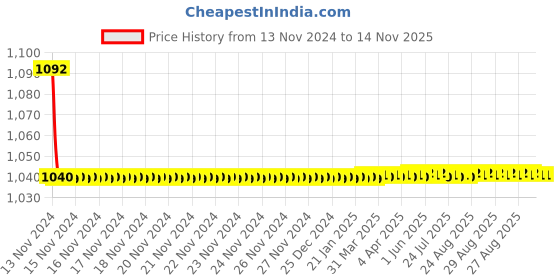 moglix.com JBRIDERZ Bike Cree Led 7W, 6000K Fog Lamp Unit 2 Pcs Set For Mahindra Kuv 100 F/L 1.2L K6+ 5S jbriderz Price History Graph from 13 Nov 2024 to 14 Nov 2025