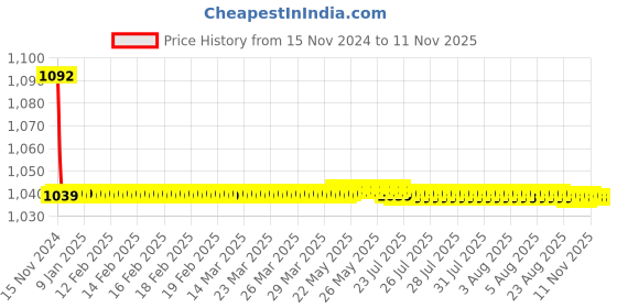 moglix.com JBRIDERZ Bike Cree Led 7W, 6000K Fog Lamp Unit 2 Pcs Set For Mahindra Kuv 100 F/L 1.2L K6+ 6S jbriderz Price History Graph from 15 Nov 2024 to 11 Nov 2025
