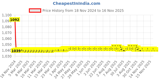 moglix.com JBRIDERZ Bike Cree Led 7W, 6000K Fog Lamp Unit 2 Pcs Set For Mahindra Kuv 100 F/L 1.2L K8 5S jbriderz Price History Graph from 18 Nov 2024 to 16 Nov 2025