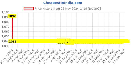 moglix.com JBRIDERZ Bike Cree Led 7W, 6000K Fog Lamp Unit 2 Pcs Set For Mahindra Kuv 100 F/L 1.2L K8 6S jbriderz Price History Graph from 26 Nov 2024 to 16 Nov 2025
