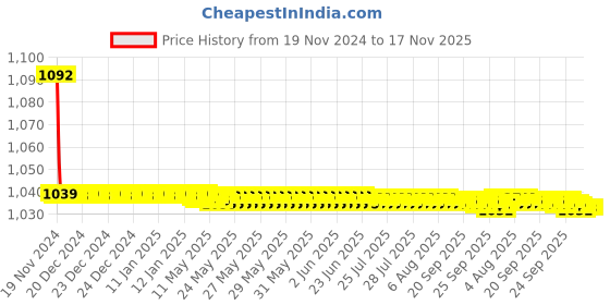 moglix.com JBRIDERZ Bike Cree Led 7W, 6000K Fog Lamp Unit 2 Pcs Set For Mahindra Kuv 100 Trip 1.2L K2 5S jbriderz Price History Graph from 19 Nov 2024 to 16 Nov 2025