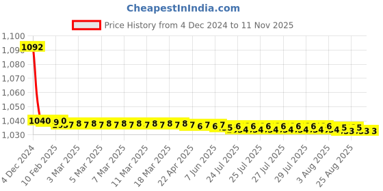 moglix.com JBRIDERZ Bike Cree Led 7W, 6000K Fog Lamp Unit 2 Pcs Set For Mahindra Marazzo 1.5L M2 jbriderz Price History Graph from 4 Dec 2024 to 11 Nov 2025