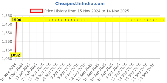 moglix.com JBRIDERZ Bike Cree Led 7W, 6000K Fog Lamp Unit 2 Pcs Set For Mahindra Marazzo 1.5L M4 jbriderz Price History Graph from 15 Nov 2024 to 14 Nov 2025