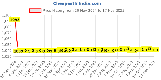 moglix.com JBRIDERZ Bike Cree Led 7W, 6000K Fog Lamp Unit 2 Pcs Set For Mahindra Maxx Pick Up 2.5L jbriderz Price History Graph from 20 Nov 2024 to 16 Nov 2025