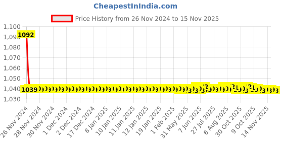 moglix.com JBRIDERZ Bike Cree Led 7W, 6000K Fog Lamp Unit 2 Pcs Set For Mahindra Maxximo Plus 0.9L jbriderz Price History Graph from 26 Nov 2024 to 15 Nov 2025