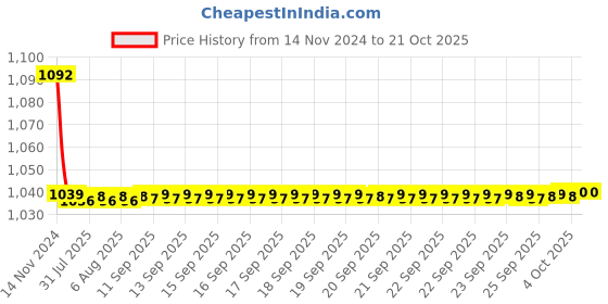 moglix.com JBRIDERZ Bike Cree Led 7W, 6000K Fog Lamp Unit 2 Pcs Set For Mahindra Quanto 1.5L C2 jbriderz Price History Graph from 14 Nov 2024 to 19 Oct 2025