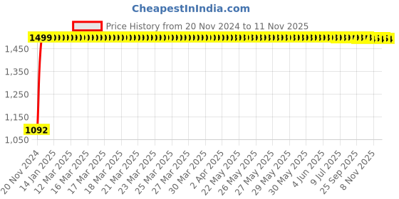 moglix.com JBRIDERZ Bike Cree Led 7W, 6000K Fog Lamp Unit 2 Pcs Set For Mahindra Quanto 1.5L C4 jbriderz Price History Graph from 20 Nov 2024 to 11 Nov 2025