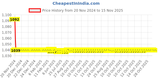 moglix.com JBRIDERZ Bike Cree Led 7W, 6000K Fog Lamp Unit 2 Pcs Set For Mahindra Quanto 1.5L C8 jbriderz Price History Graph from 20 Nov 2024 to 15 Nov 2025