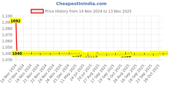 moglix.com JBRIDERZ Bike Cree Led 7W, 6000K Fog Lamp Unit 2 Pcs Set For Mahindra Rexton 2.7L Rx6 jbriderz Price History Graph from 14 Nov 2024 to 12 Nov 2025