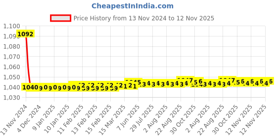 moglix.com JBRIDERZ Bike Cree Led 7W, 6000K Fog Lamp Unit 2 Pcs Set For Mahindra Savari 2.5L jbriderz Price History Graph from 13 Nov 2024 to 12 Nov 2025