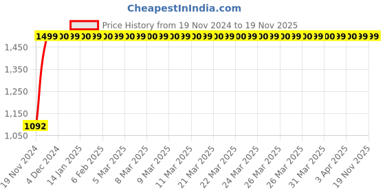 moglix.com JBRIDERZ Bike Cree Led 7W, 6000K Fog Lamp Unit 2 Pcs Set For Mahindra Scorpio 1St Gen F/L 2.5L jbriderz Price History Graph from 19 Nov 2024 to 19 Nov 2025